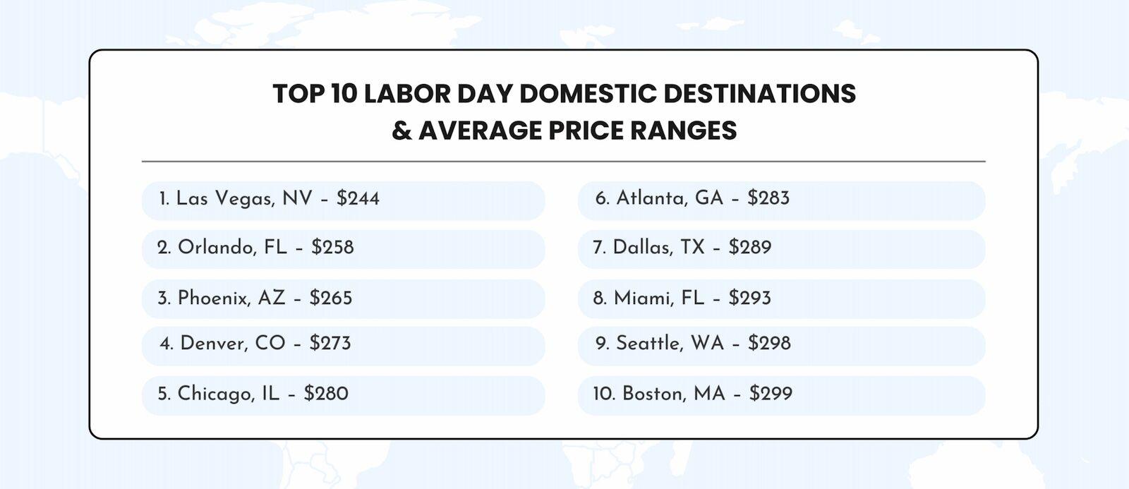 destinazioni economiche per il Labor Day - grafico DFC